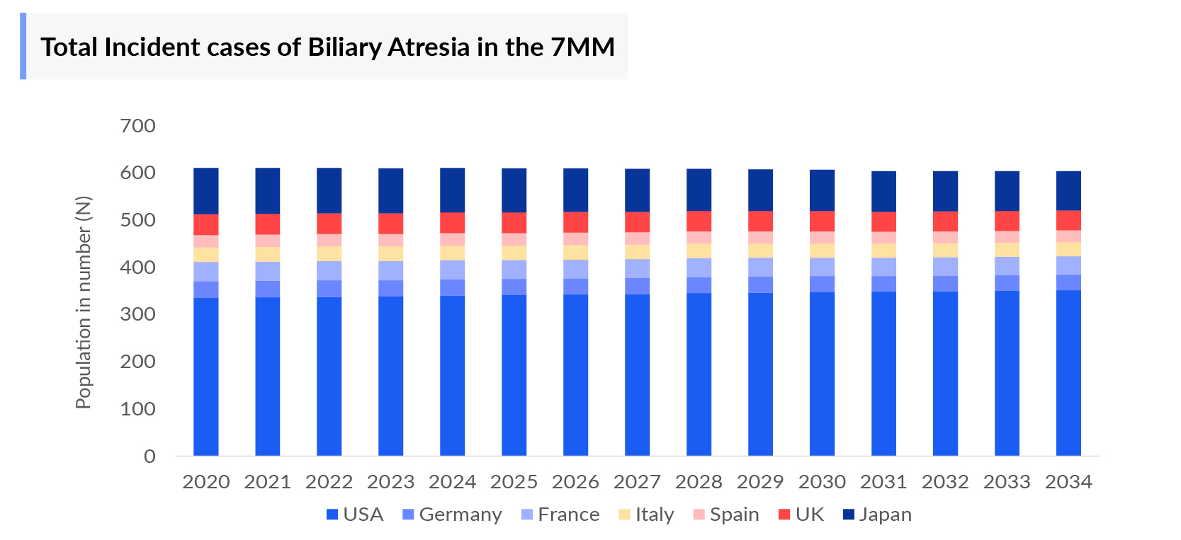 Biliary Atresia Incidence Cases
